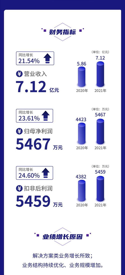一圖讀懂鼎欣科技2021年財(cái)報(bào) 營收凈利均增超20%，加大核心軟件產(chǎn)品研發(fā)力度